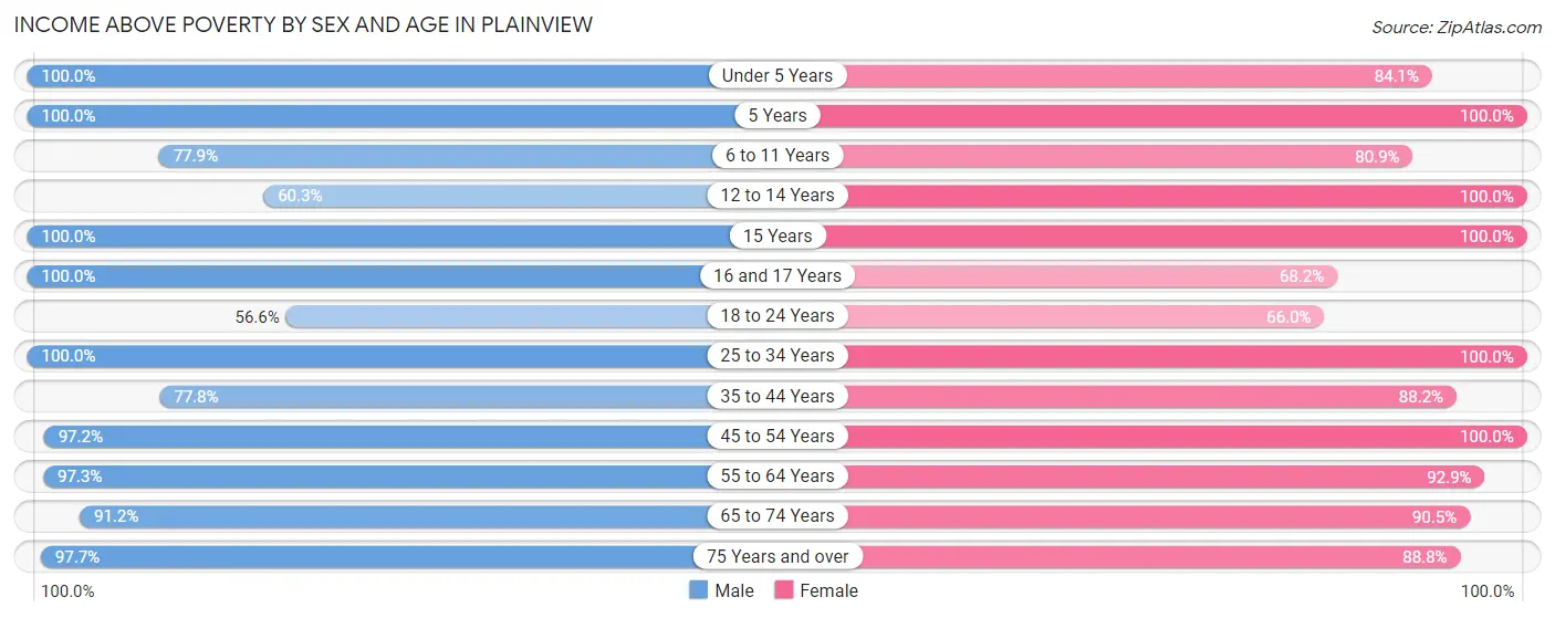 Income Above Poverty by Sex and Age in Plainview