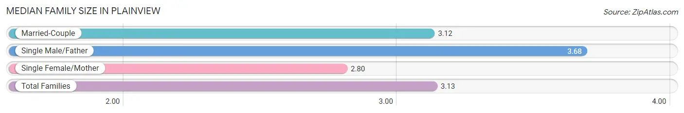 Median Family Size in Plainview