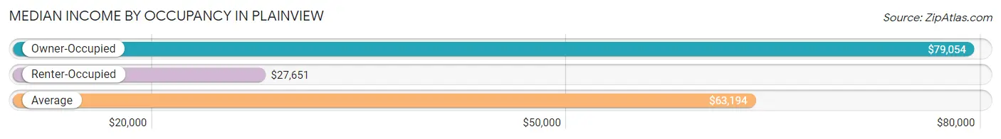 Median Income by Occupancy in Plainview