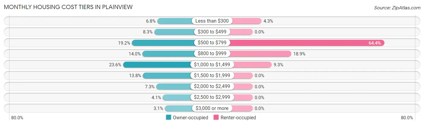 Monthly Housing Cost Tiers in Plainview