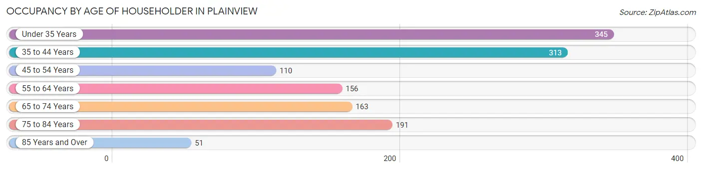 Occupancy by Age of Householder in Plainview