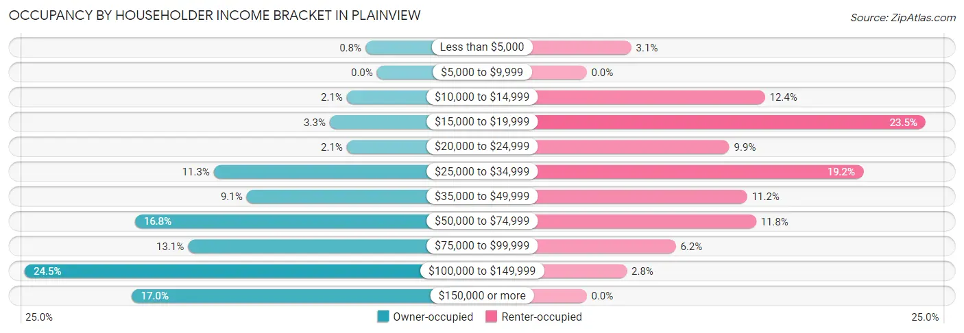 Occupancy by Householder Income Bracket in Plainview