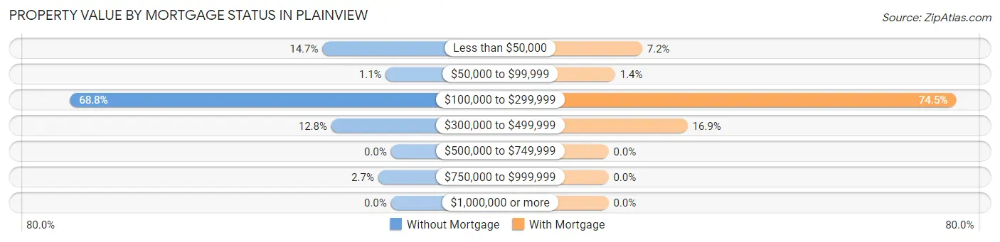 Property Value by Mortgage Status in Plainview