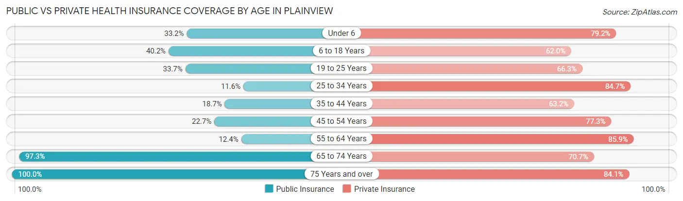 Public vs Private Health Insurance Coverage by Age in Plainview