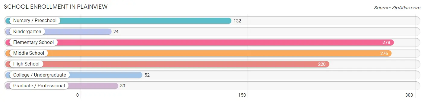 School Enrollment in Plainview