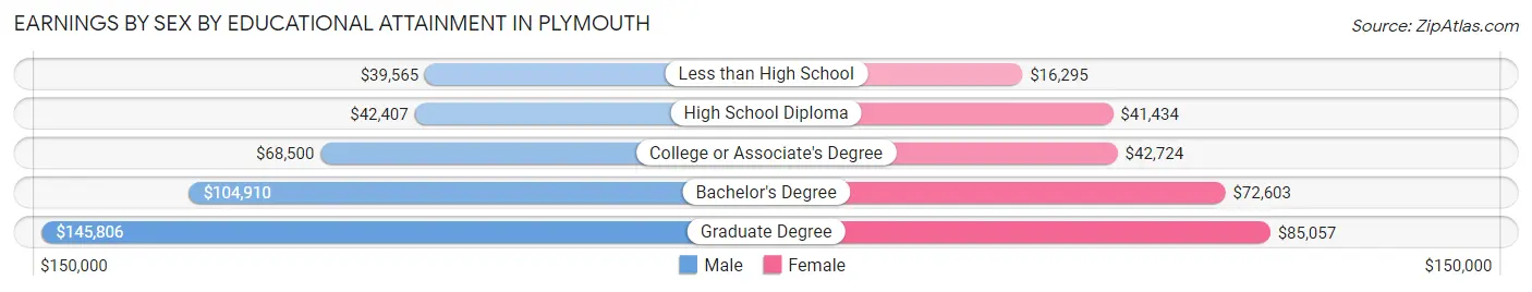 Earnings by Sex by Educational Attainment in Plymouth
