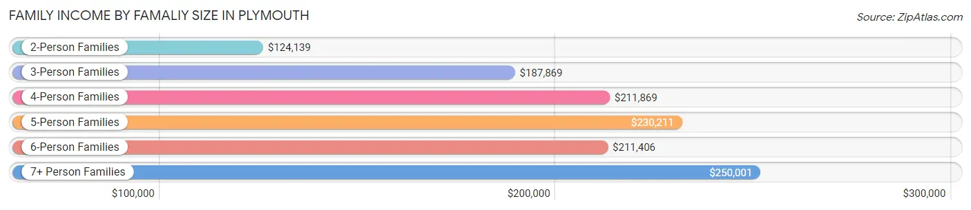 Family Income by Famaliy Size in Plymouth