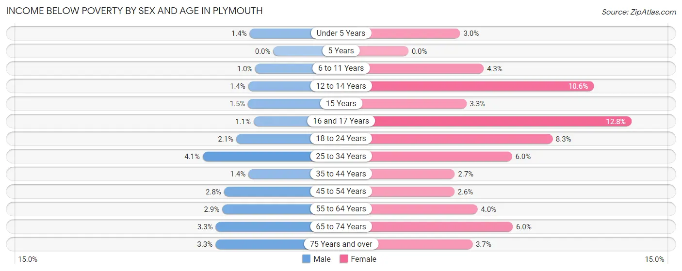 Income Below Poverty by Sex and Age in Plymouth