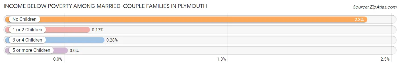 Income Below Poverty Among Married-Couple Families in Plymouth