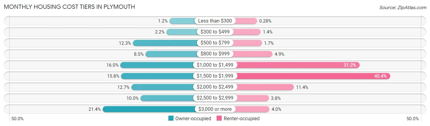 Monthly Housing Cost Tiers in Plymouth