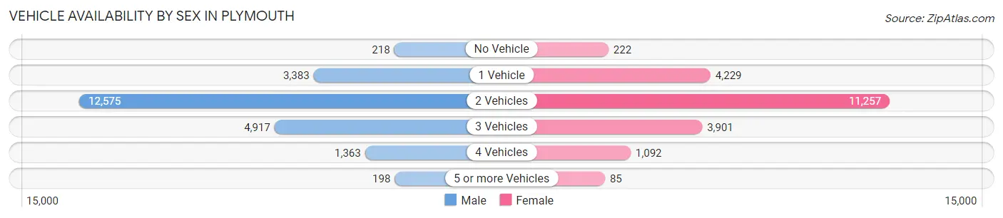 Vehicle Availability by Sex in Plymouth