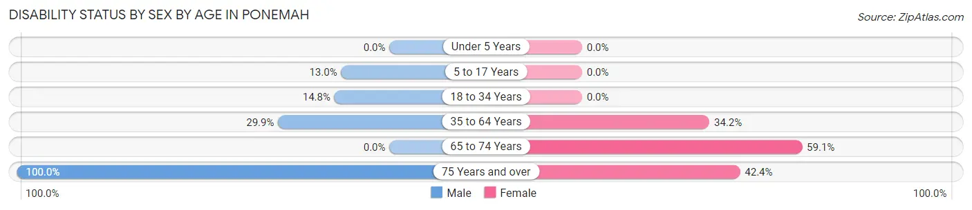 Disability Status by Sex by Age in Ponemah