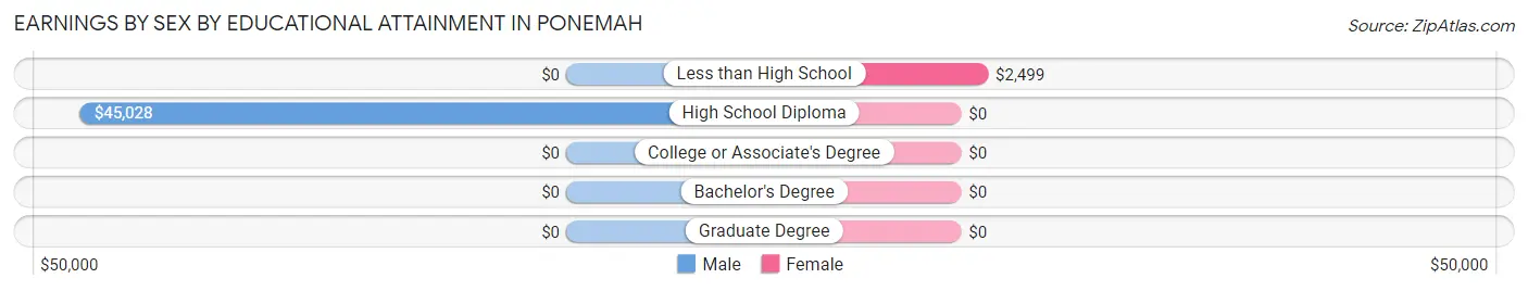Earnings by Sex by Educational Attainment in Ponemah