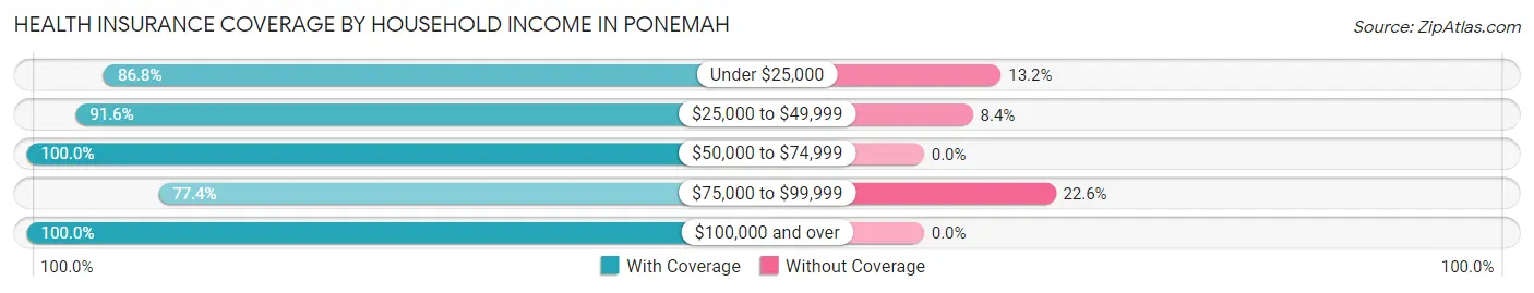 Health Insurance Coverage by Household Income in Ponemah