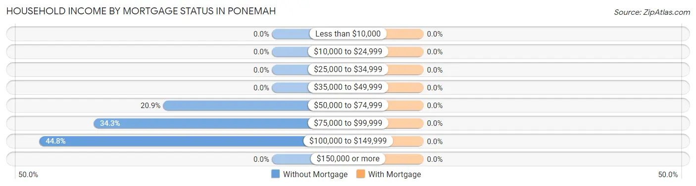 Household Income by Mortgage Status in Ponemah