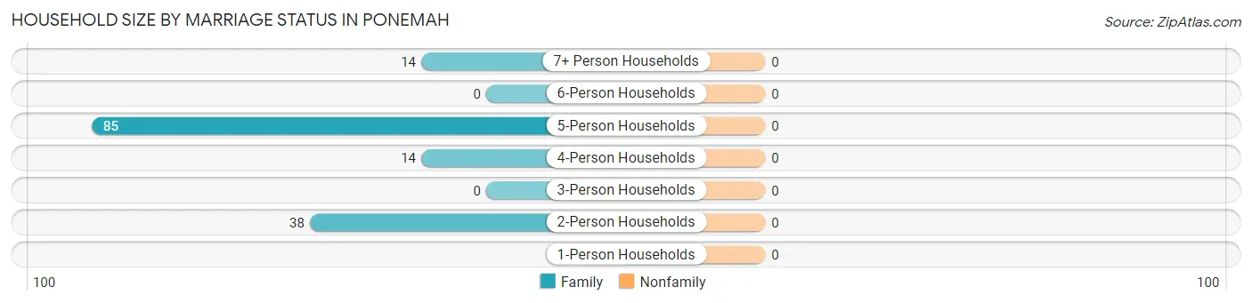 Household Size by Marriage Status in Ponemah