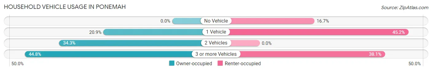 Household Vehicle Usage in Ponemah