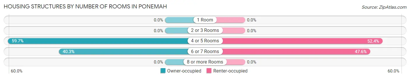Housing Structures by Number of Rooms in Ponemah