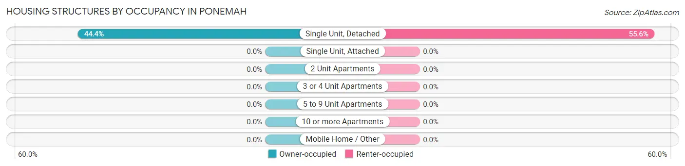 Housing Structures by Occupancy in Ponemah
