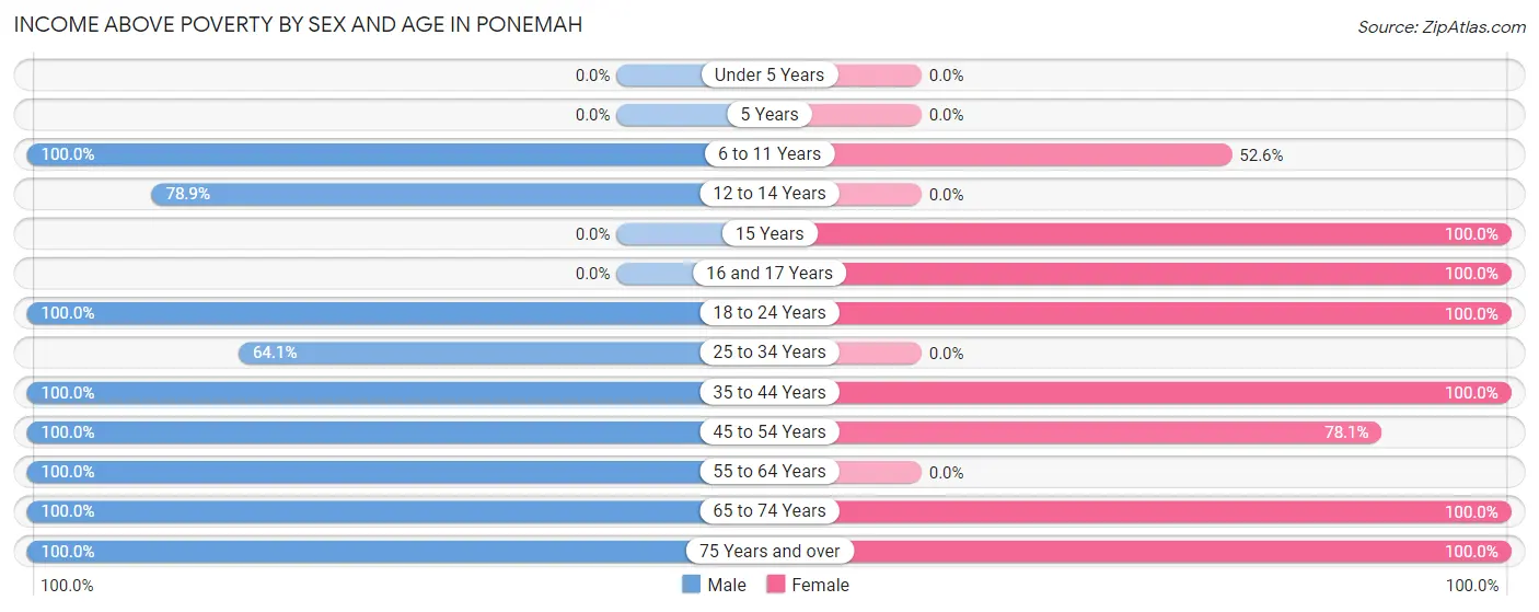 Income Above Poverty by Sex and Age in Ponemah