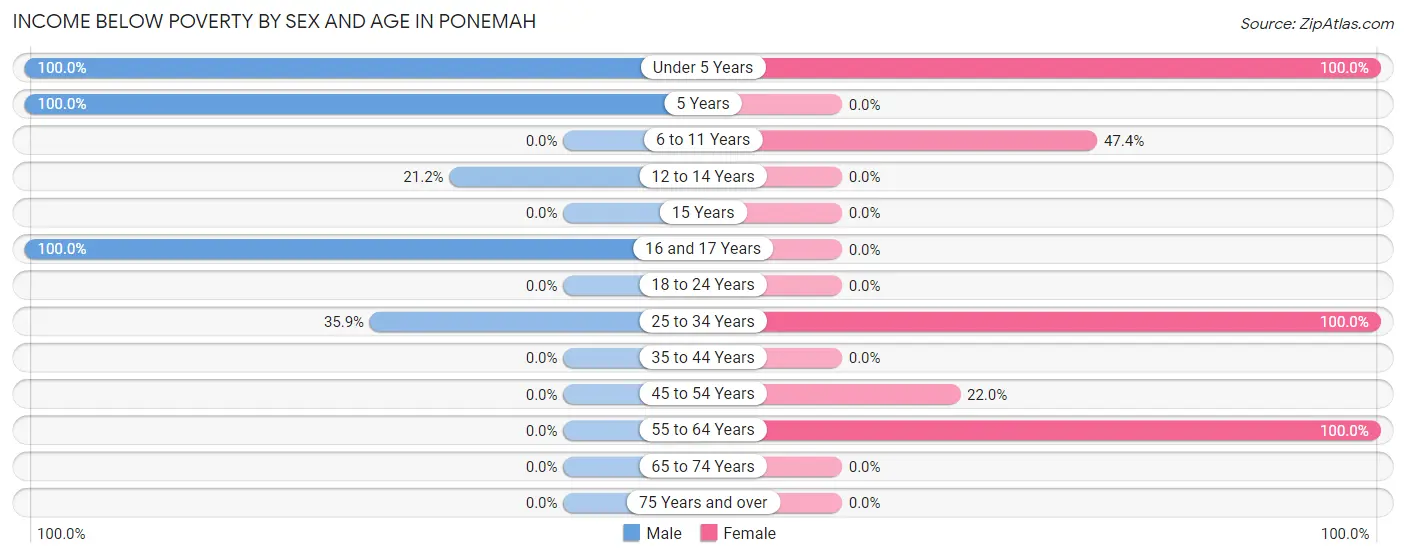 Income Below Poverty by Sex and Age in Ponemah