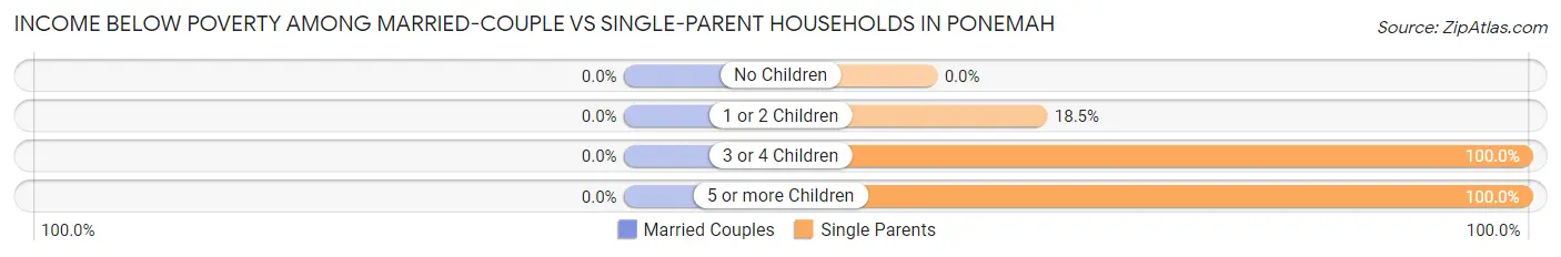 Income Below Poverty Among Married-Couple vs Single-Parent Households in Ponemah