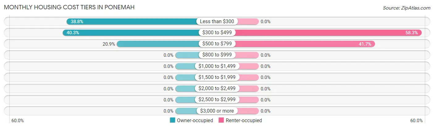 Monthly Housing Cost Tiers in Ponemah