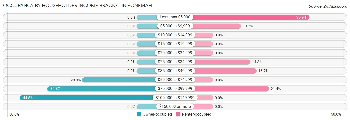 Occupancy by Householder Income Bracket in Ponemah