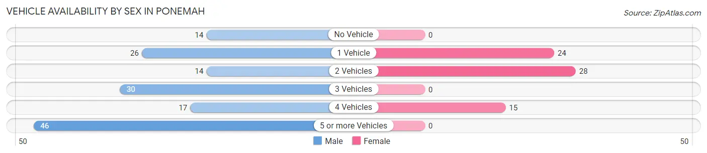 Vehicle Availability by Sex in Ponemah
