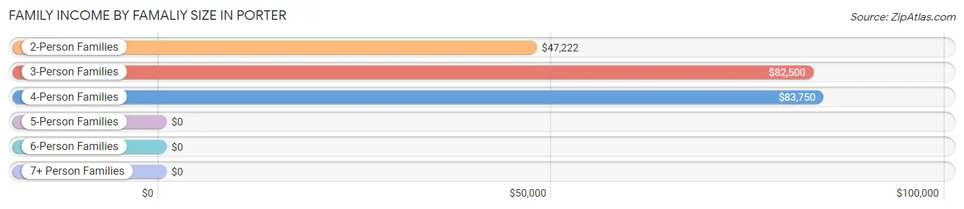 Family Income by Famaliy Size in Porter