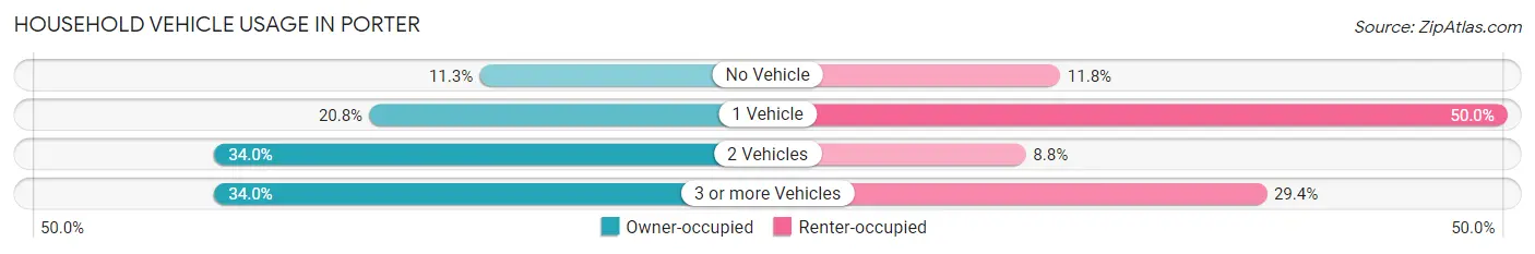 Household Vehicle Usage in Porter