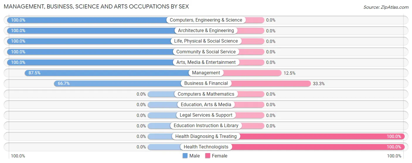 Management, Business, Science and Arts Occupations by Sex in Porter