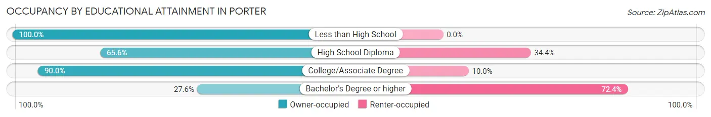 Occupancy by Educational Attainment in Porter