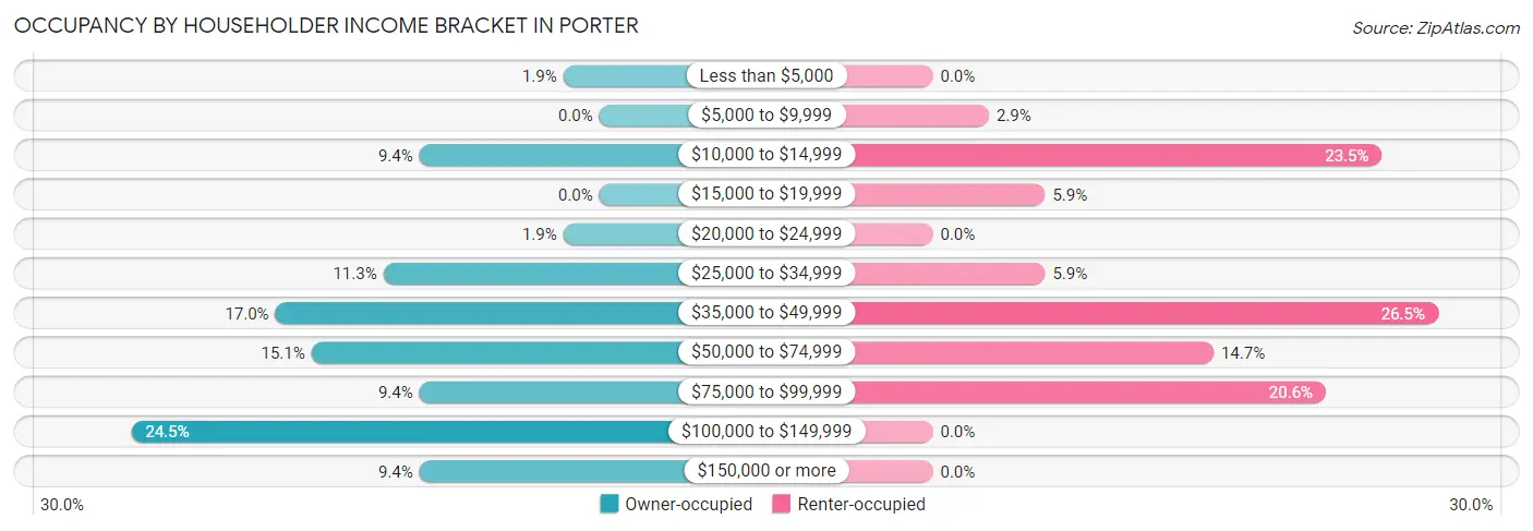 Occupancy by Householder Income Bracket in Porter