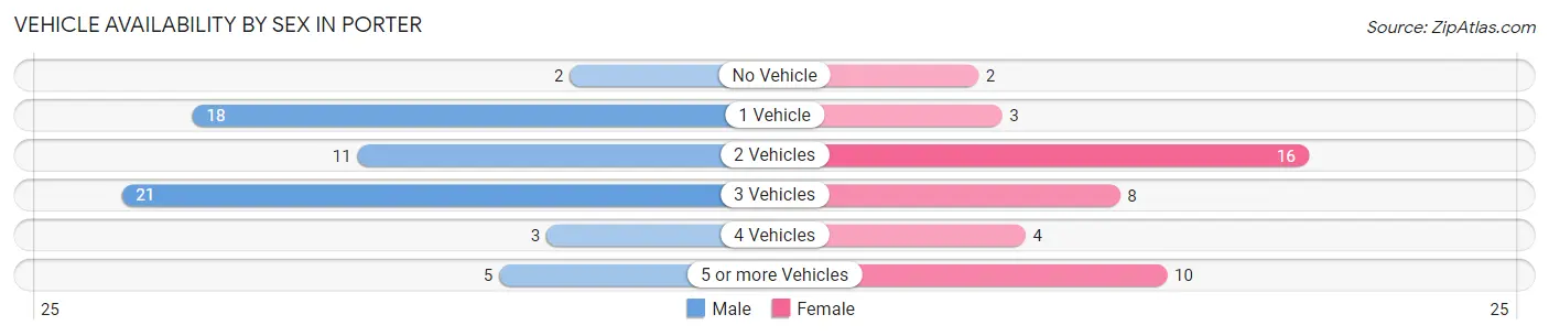 Vehicle Availability by Sex in Porter