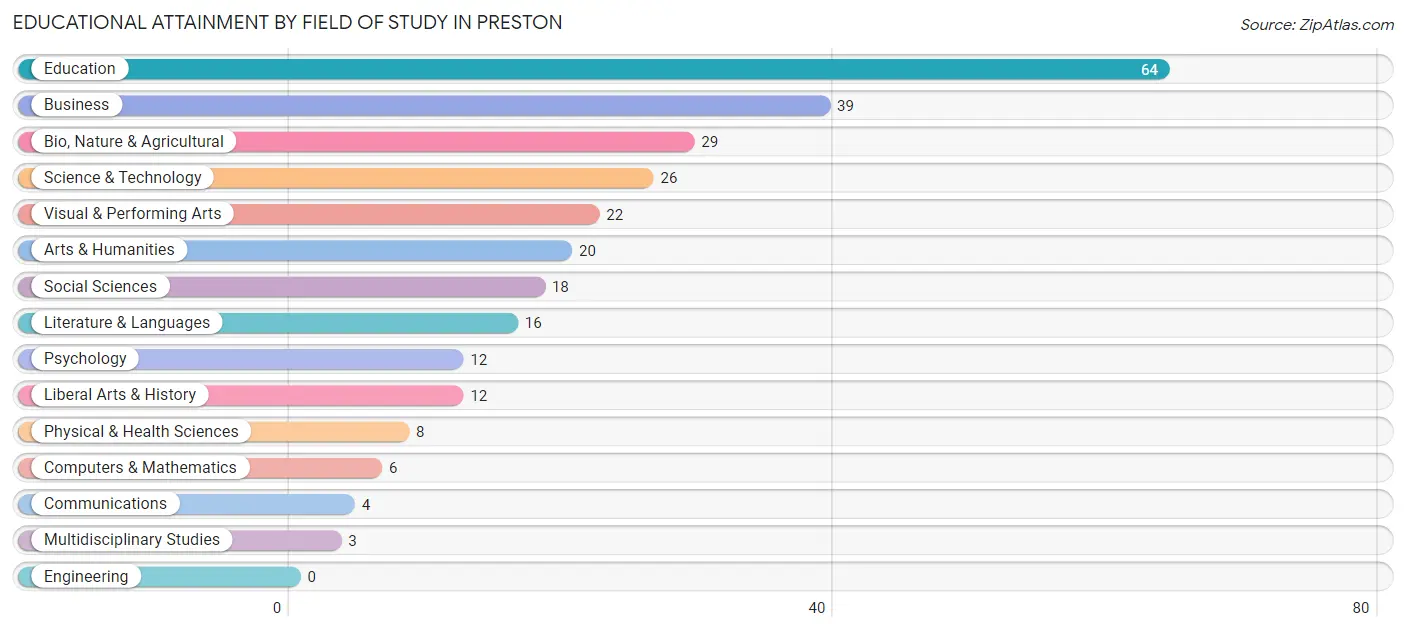 Educational Attainment by Field of Study in Preston