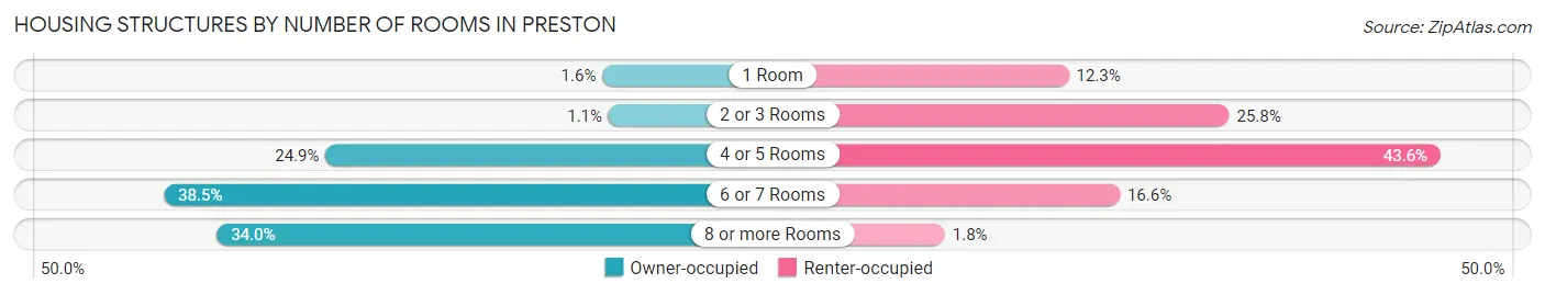 Housing Structures by Number of Rooms in Preston