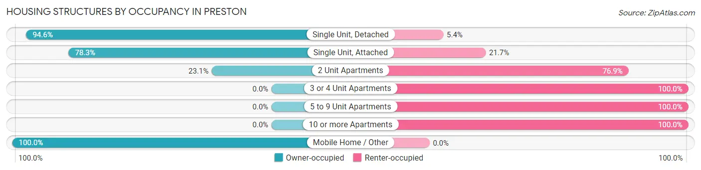 Housing Structures by Occupancy in Preston