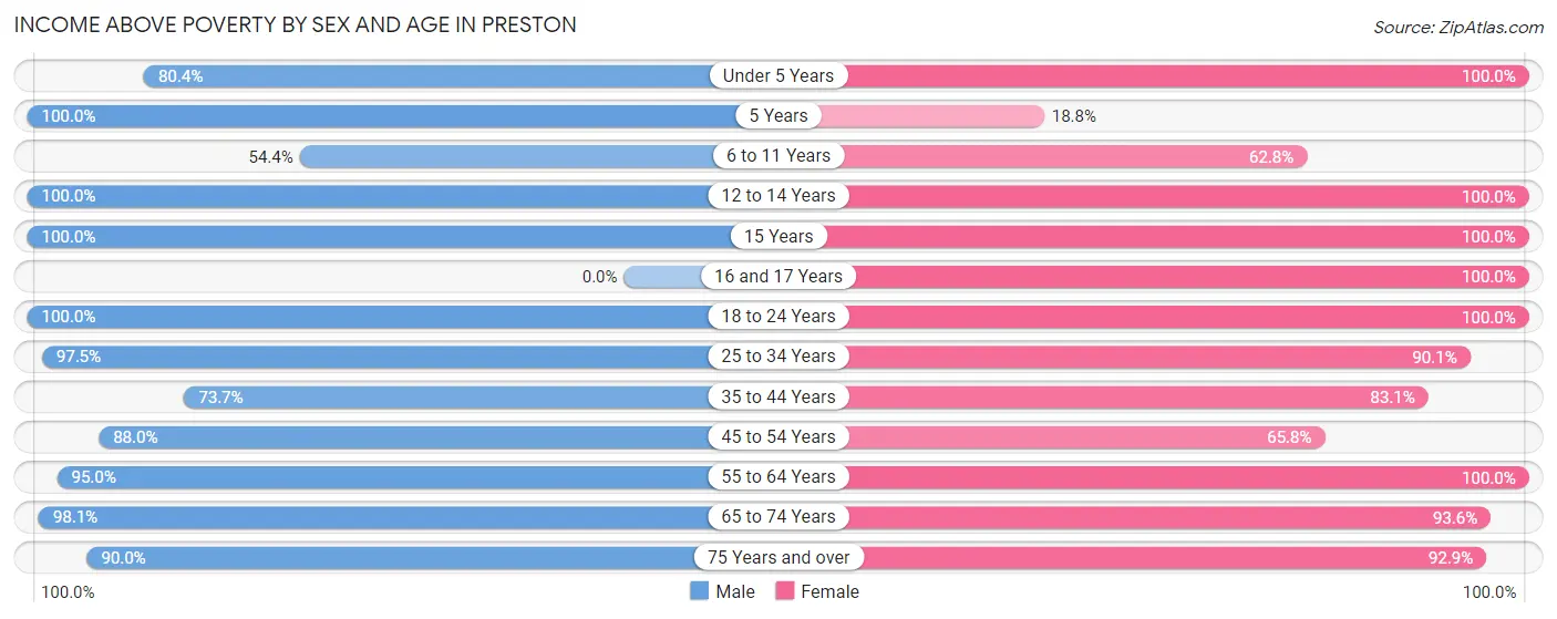 Income Above Poverty by Sex and Age in Preston