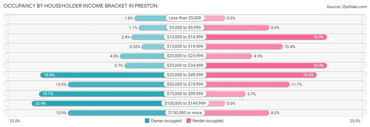 Occupancy by Householder Income Bracket in Preston