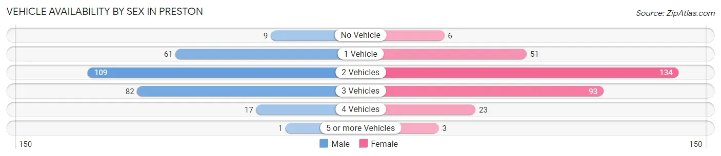 Vehicle Availability by Sex in Preston