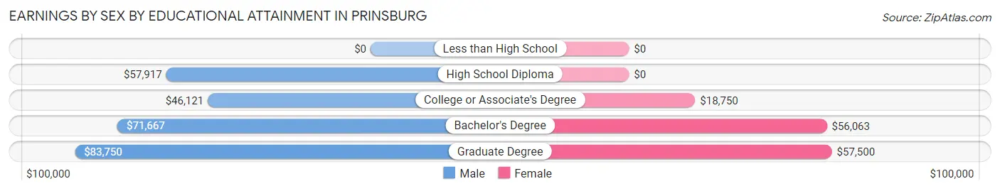Earnings by Sex by Educational Attainment in Prinsburg