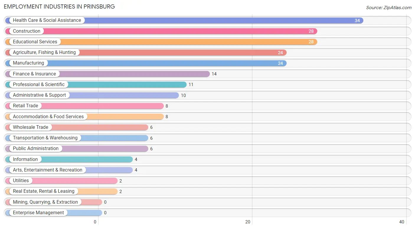 Employment Industries in Prinsburg