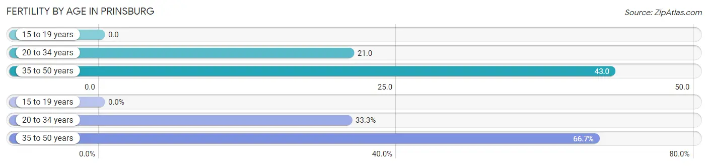 Female Fertility by Age in Prinsburg