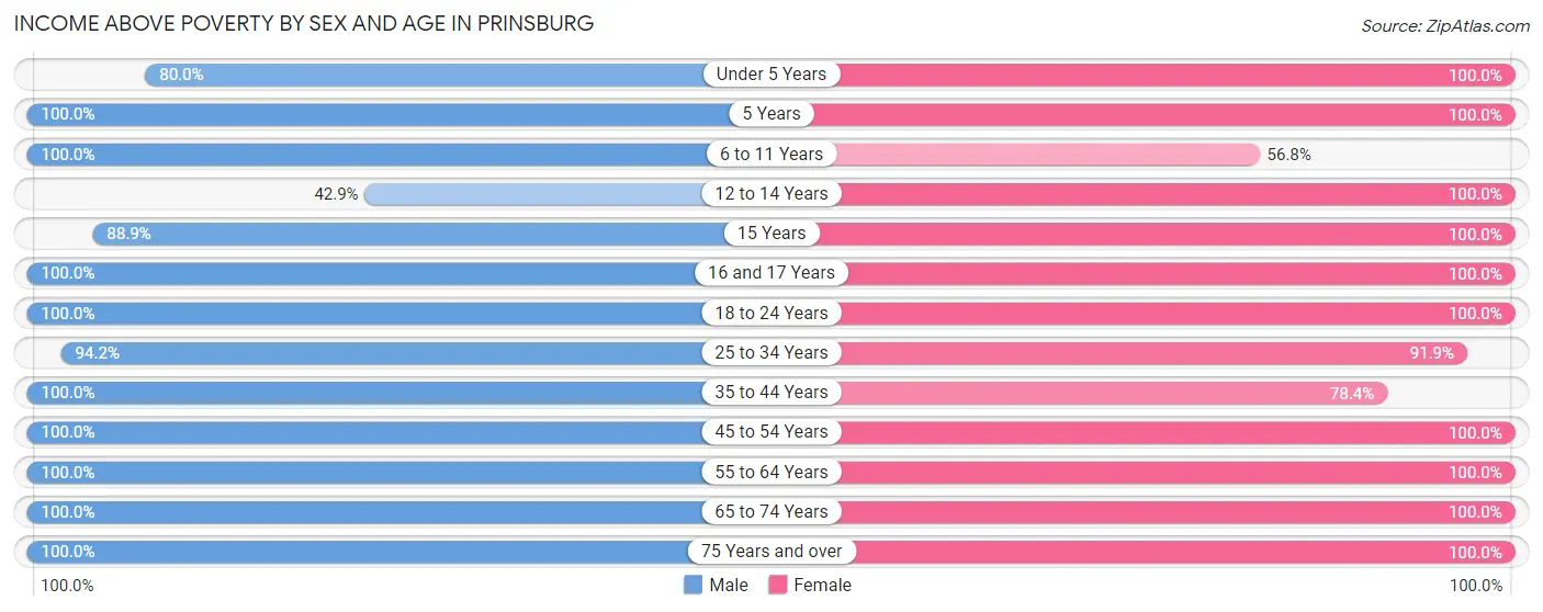 Income Above Poverty by Sex and Age in Prinsburg