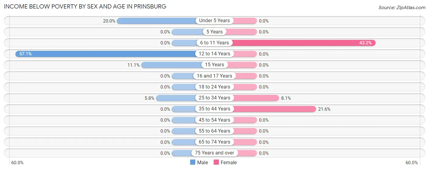 Income Below Poverty by Sex and Age in Prinsburg
