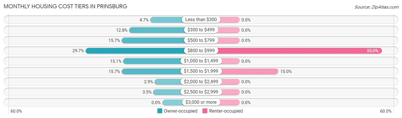 Monthly Housing Cost Tiers in Prinsburg