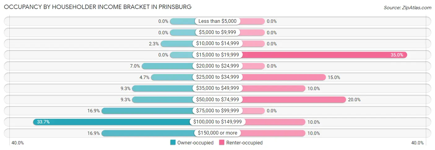 Occupancy by Householder Income Bracket in Prinsburg