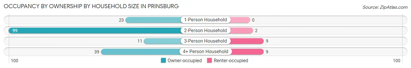 Occupancy by Ownership by Household Size in Prinsburg