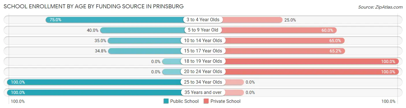 School Enrollment by Age by Funding Source in Prinsburg